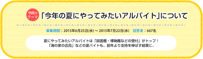 今回のテーマ『「今年の夏にやってみたいアルバイト」について』募集期間：2015年6月25日（木）～ 2015年7月22日（水） 回答数：667名 夏にやってみたいアルバイトは「図書館・博物館などの受付」がトップ！「海の家の店員」などの夏バイトも、前年より支持を伸ばす結果に。

