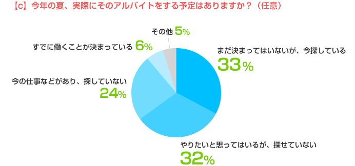 [c]今年の夏、実際にそのアルバイトをする予定はありますか？（任意）まだ決まってはいないが、今探している:33%、やりたいと思ってはいるが、探せていない:32%、今の仕事などがあり、探していない:24%、すでに働くことが決まっている:6%、その他:5%
