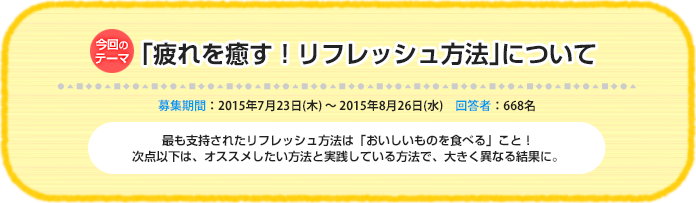 今回のテーマ『「疲れを癒す!リフレッシュ方法」について』募集期間:2015年7月23日(木)~ 2015年8月26日(水) 回答数:668名 最も支持されたリフレッシュ方法は「おいしいものを食べる」こと!次点以下は、オススメしたい方法と実践している方法で、大きく異なる結果に。