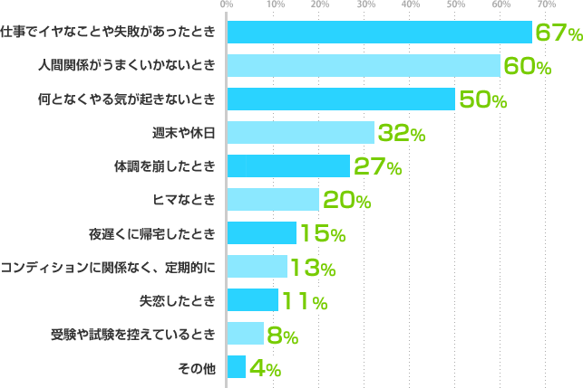 仕事でイヤなことや失敗があったとき:67%、人間関係がうまくいかないとき:60%、何となくやる気が起きないとき:50%、週末や休日:32%、体調を崩したとき:27%、ヒマなとき:20%、夜遅くに帰宅したとき:15%、コンディションに関係なく、定期的に:13%、失恋したとき:11%、受験や試験を控えているとき:8%、その他:4%