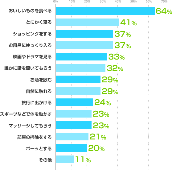 おいしいものを食べる:64%、とにかく寝る:41%、ショッピングをする:37%、お風呂にゆっくり入る:37%、映画やドラマを見る:33%、誰かに話を聞いてもらう:32%、お酒を飲む:29%、自然に触れる:29%、旅行に出かける:24%、スポーツなどで体を動かす:23%、マッサージしてもらう:23%、部屋の掃除をする:21%、ボーッとする:20%、その他:11%