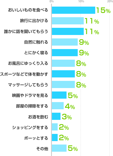 おいしいものを食べる:15%、旅行に出かける:11%、誰かに話を聞いてもらう:11%、自然に触れる:9%、とにかく寝る:9%、お風呂にゆっくり入る:8%、スポーツなどで体を動かす:8%、マッサージしてもらう:8%、映画やドラマを見る:5%、部屋の掃除をする:4%、お酒を飲む:3%、ショッピングをする:2%、ボーッとする:2%、その他:5%