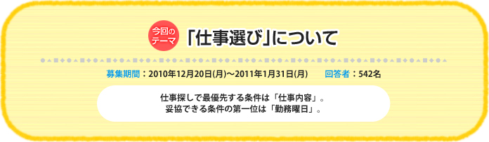 今回のテーマ：｢仕事選び｣について 募集期間：2010年12月20日(月)～2011年1月31日(月)　回答者：542名 仕事探しで最優先する条件は「仕事内容」。妥協できる条件の第一位は「勤務曜日」。