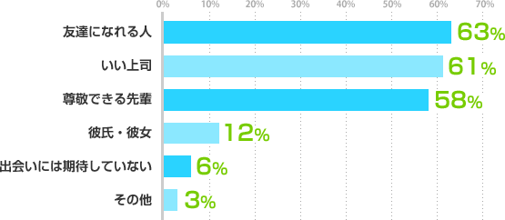 友達になれる人：63%、いい上司：61%、尊敬できる先輩：58%、彼氏・彼女：12%、出会いには期待していない：6%、その他：3% 