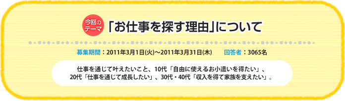 今回のテーマ:「お仕事を探す理由」について 募集期間:2011年3月1日(火)~2011年3月31日(木) 回答者:3065名 仕事を通じて叶えたいこと、10代「自由に使えるお小遣いを得たい」、20代「仕事を通じて成長したい」、30代・40代「収入を得て家族を支えたい」。