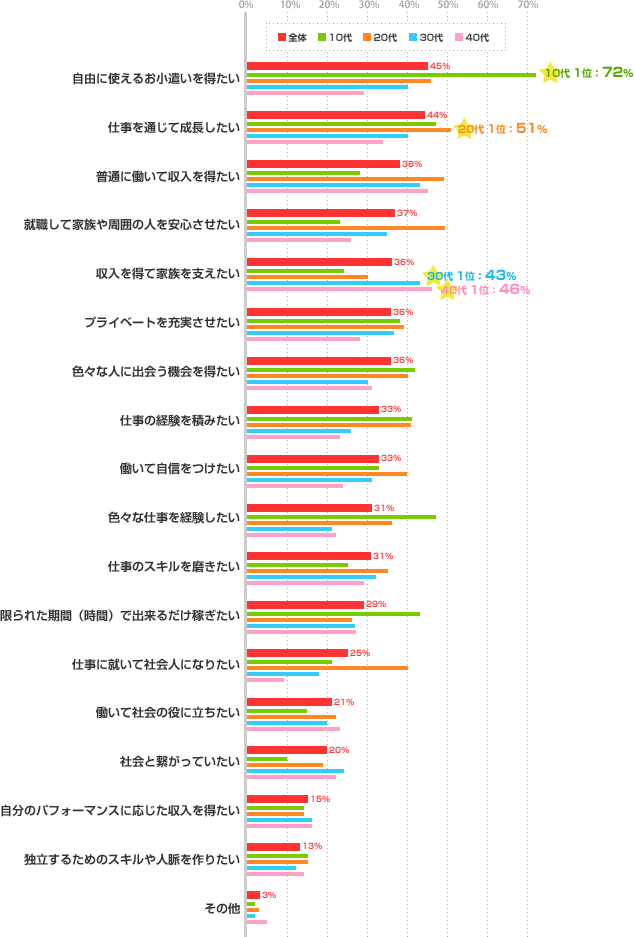 年代別グラフ