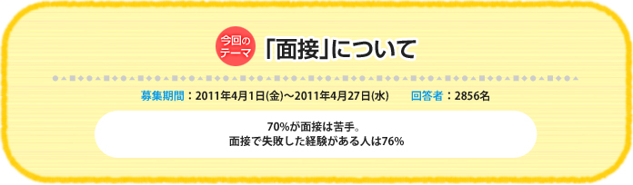 今回のテーマ：｢面接｣について 募集期間：2011年4月1日（金）～2011年4月27日（水）　回答者：2856名　 70%が面接は苦手。面接で失敗した経験がある人は76%。