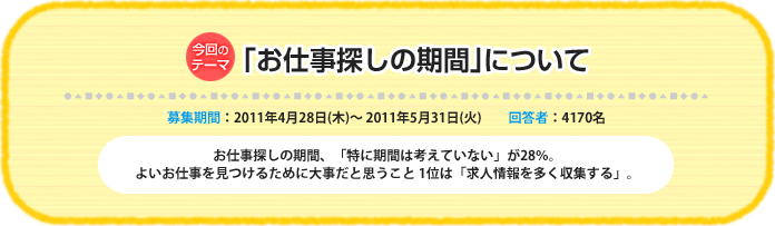 今回のテーマ：「お仕事探しの期間」について 募集期間：2011年4月28日（木）～ 2011年5月31日（火）　回答者：4170名　 お仕事探しの期間、「特に期間は考えていない」が28％。よいお仕事を見つけるために大事だと思うこと　1位は「求人情報を多く収集する」。
