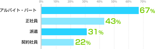 アルバイト・パート：67%、正社員：43%、派遣：31%、契約社員：22%