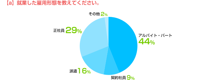 a)就業した雇用形態を教えてください。 アルバイト・パート：44%、契約社員：9%、派遣：16%、正社員：29%、その他：2%