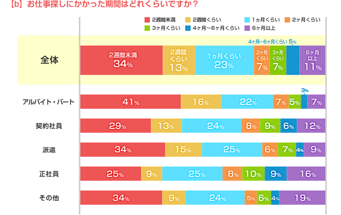 b)お仕事探しにかかった期間はどれくらいですか？ 期間別グラフ