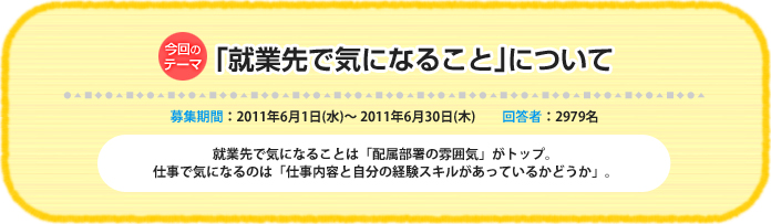 今回のテーマ：「就業先で気になること」について 募集期間：2011年6月1日（水）～ 2011年6月30日（木）　回答者：2979名　 就業先で気になることは「配属部署の雰囲気」がトップ。
仕事で気になるのは「仕事内容と自分の経験スキルがあっているかどうか」。