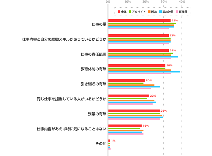 就業先でのお仕事について、他に気になること 雇用形態別グラフ