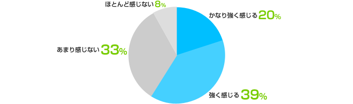  かなり強く感じる：20%、強く感じる：39%、あまり感じない：33%、ほとんど感じない：8%