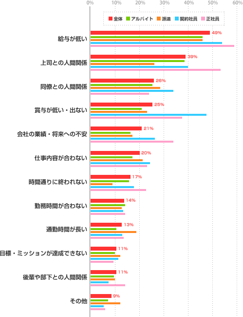 仕事上で強くストレスを感じる点 雇用形態別グラフ