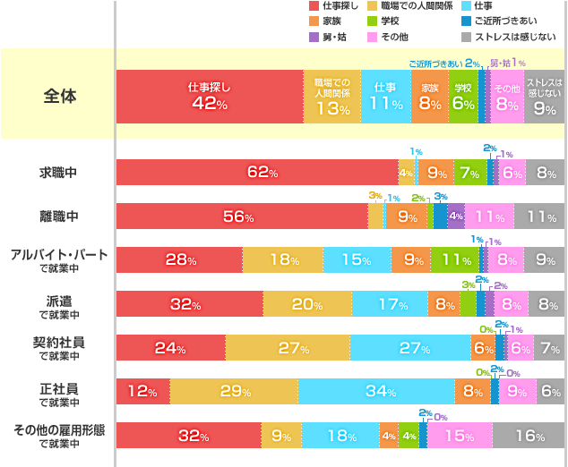 今、一番ストレスを感じること 雇用形態別グラフ