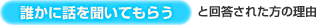 誰かに話を聞いてもらうと回答された方の理由