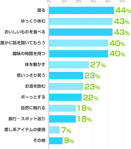 寝る：44%、ゆっくり休む：43%、おいしいものを食べる：43%、誰かに話を聞いてもらう：40%、趣味の時間を持つ：40%、体を動かす：27%、思いっきり笑う：23%、お酒を飲む：23%、ボーっとする：22%、自然に触れる：18%、旅行・スポット巡り：18%、癒し系アイテムの使用：7%、その他：9%