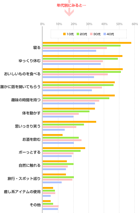 ストレス解消・緩和に効果があった方法 年代別グラフ