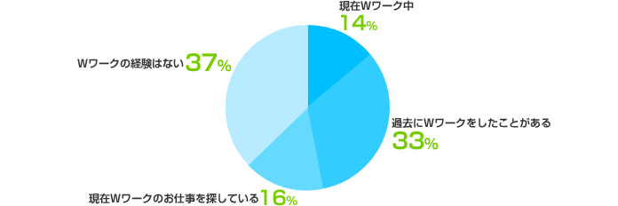  現在Wワーク中：14%、過去にWワークをしたことがある：33%、現在Wワークのお仕事を探している：16%、Wワークの経験はない：37%