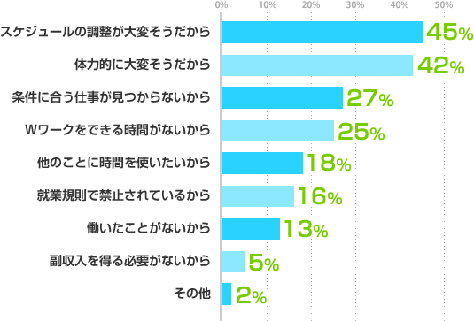 スケジュールの調整が大変そうだから：45%、体力的に大変そうだから：42%、条件に合う仕事が見つからないから：27%、Wワークをできる時間がないから：25%、他のことに時間を使いたいから：18%、就業規則で禁止されているから：16%、働いたことがないから：13%、副収入を得る必要がないから：5%、その他：2%