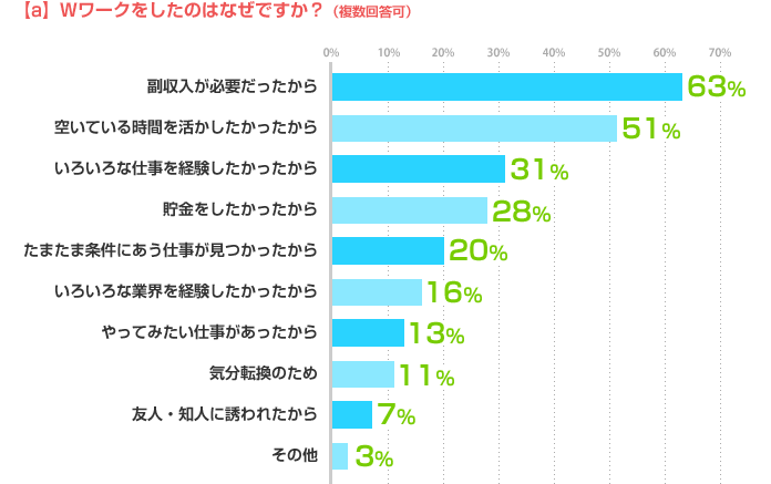 【a】Wワークをしたのはなぜですか？（複数回答可） 副収入が必要だったから：63%、空いている時間を活かしたかったから：51%、いろいろな仕事を経験したかったから：31%、貯金をしたかったから：28%、たまたま条件にあう仕事が見つかったから：20%、いろいろな業界を経験したかったから：16%、やってみたい仕事があったから：13%、気分転換のため：11%、友人・知人に誘われたから：7%、その他：3%