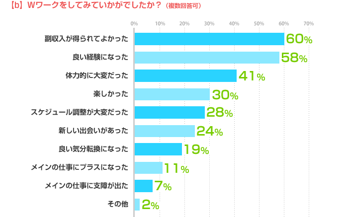 【b】Wワークをしてみていかがでしたか？（複数回答可） 副収入が得られてよかった：60%、良い経験になった：58%、体力的に大変だった：41%、楽しかった：30%、スケジュール調整が大変だった：28%、新しい出会いがあった：24%、良い気分転換になった：19%、メインの仕事にプラスになった：11%、メインの仕事に支障が出た：7%、その他：2%