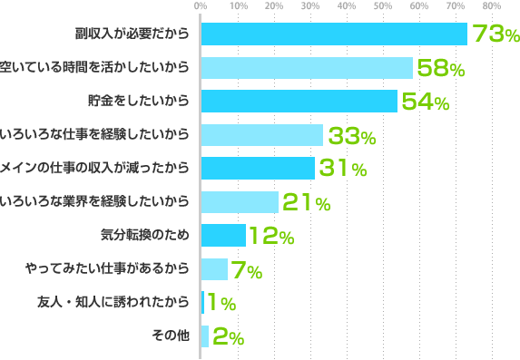 副収入が必要だから：73%、空いている時間を活かしたいから：58%、貯金をしたいから：54%、いろいろな仕事を経験したいから：33%、メインの仕事の収入が減ったから：31%、いろいろな業界を経験したいから：21%、気分転換のため：12%、やってみたい仕事があるから：7%、友人・知人に誘われたから：1%、その他：2%