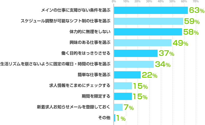 メインの仕事に支障がない条件を選ぶ：63%、スケジュール調整が可能なシフト制の仕事を選ぶ：59%、体力的に無理をしない：58%、興味のある仕事を選ぶ：49%、働く目的をはっきりさせる：37%、生活リズムを崩さないように固定の曜日・時間の仕事を選ぶ：34%、簡単な仕事を選ぶ：22%、求人情報をこまめにチェックする：15%、期間を限定する：15%、新着求人お知らせメールを登録しておく：7%、その他：1%