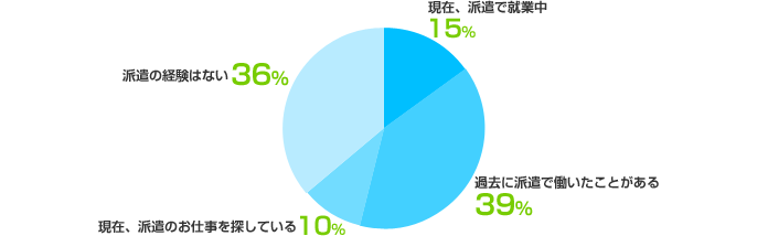  現在、派遣で就業中：15%、過去に派遣で働いたことがある：39%、現在、派遣のお仕事を探している：10%、派遣の経験はない：36%