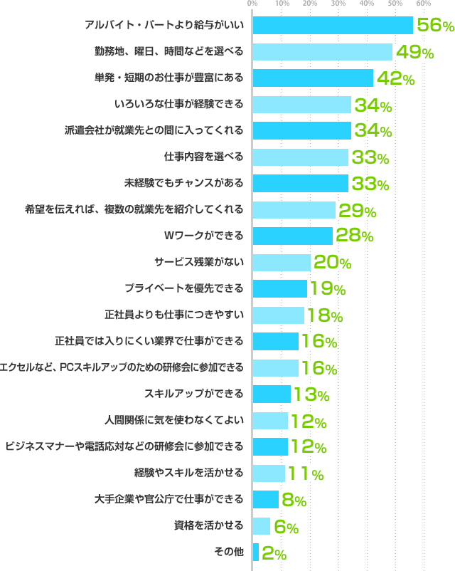 アルバイト・パートより給与がいい：56%、勤務地、曜日、時間などを選べる：49%、単発・短期のお仕事が豊富にある：42、いろいろな仕事が経験できる：34%、派遣会社が就業先との間に入ってくれる：34%、仕事内容を選べる：33%、未経験でもチャンスがある：33%、希望を伝えれば、複数の就業先を紹介してくれる：29%、Wワークができる：28%、サービス残業がない：20%、プライベートを優先できる：19%、正社員よりも仕事につきやすい：18%、正社員では入りにくい業界で仕事ができる：16%、エクセルなど、PCスキルアップのための研修会に参加できる：16%、スキルアップができる：13%、人間関係に気を使わなくてよい：12%、ビジネスマナーや電話対応などの研修会に参加できる：12%、経験やスキルを活かせる：11%、大手企業や官公庁で仕事ができる：8%、資格を活かせる：6%、その他：2%