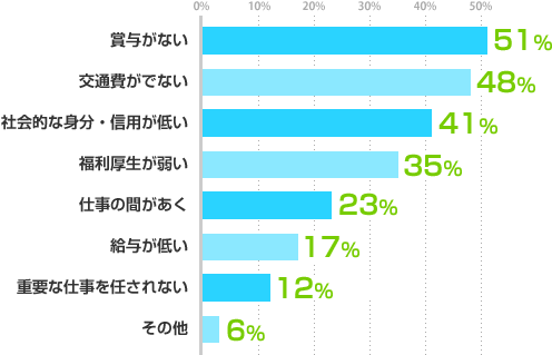 賞与がない:51%､交通費がでない:48%､社会的な身分･信用が低い:41%､福利厚生が弱い:35%､仕事の間があく:23%､給与が低い:17%､重要な仕事を任されない:12%､その他:6%