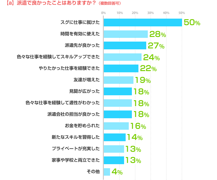 a)派遣で良かったことはありますか？（複数回答可） スグに仕事に就けた：50%、時間を有効に使えた：28%、派遣先が良かった：27%、色々な仕事を経験してスキルアップできた：24%やりたかった仕事を経験できた：22%、友達が増えた：19%、見聞が広がった：18%、色々な仕事を経験して適性がわかった：18%、派遣会社の担当が良かった：18%、お金を貯められた：16%、新たなスキルを習得した：14%、プライベートが充実した：13%、家事や学校と両立できた：13%、その他：4%