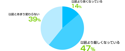 以前より良くなっている:14%、以前より厳しくなっている:47%、以前とあまり変わらない:39%