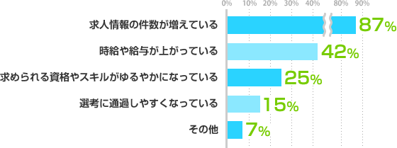 求人情報の件数が増えている:87%、時給や給与が上がっている:42%、求められる資格やスキルがゆるやかになっている:25%、選考に通過しやすくなっている:15%、その他:7%