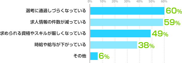 選考に通過しづらくなっている:60%、求人情報の件数が減っている:59%、求められる資格やスキルが厳しくなっている:49%、時給や給与が下がっている:38%、その他:6%