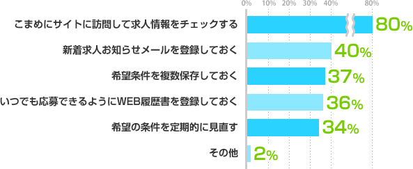 こまめにサイトに訪問して求人情報をチェックする:80%、新着求人お知らせメールを登録しておく:40%、希望条件を複数保存しておく:37%、いつでも応募できるようにWEB履歴書を登録しておく:36%、希望の条件を定期的に見直す:34%、その他:2%