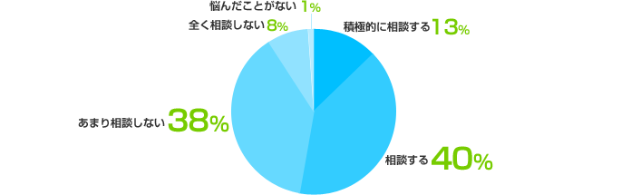  積極的に相談する：13%、相談する：40%、あまり相談しない：38%、全く相談しない：8%、悩んだことがない：1%