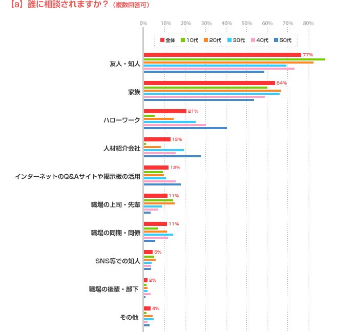 a)誰に相談されますか？（複数選択可）年代別グラフ