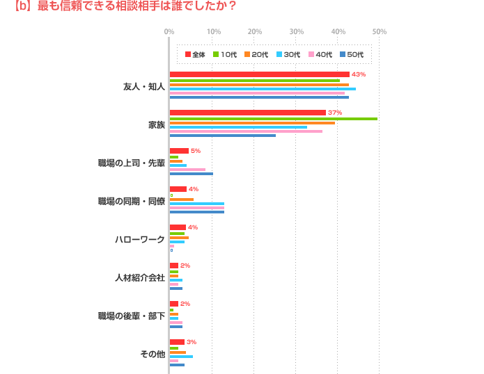 b)最も信頼できる相談相手は誰でしたか？年代別グラフ