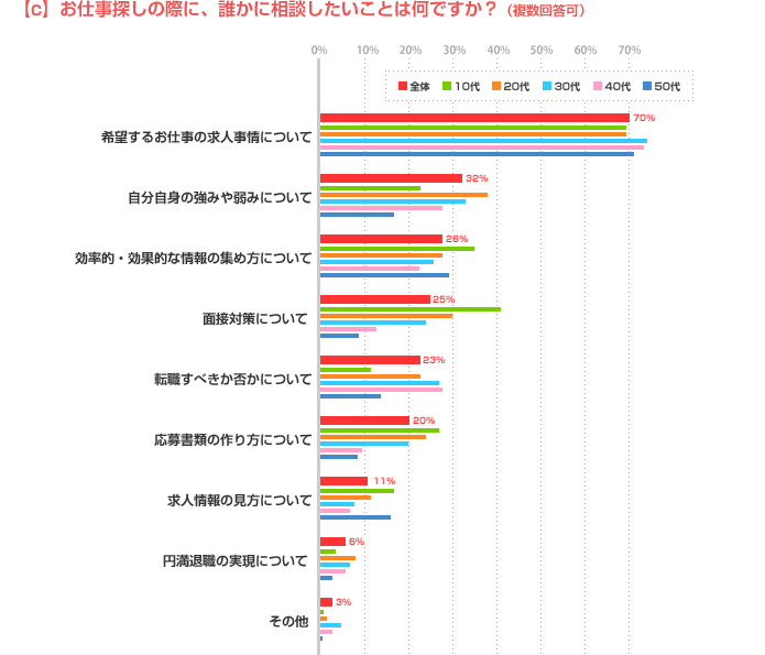 c)お仕事探しの際に、誰かに相談したいことは何ですか？（複数回答可）年代別グラフ