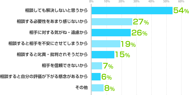 相談しても解決しないと思うから：54%、相談する必要性をあまり感じないから：27%、相手に対する気がね・遠慮から：26%、相談すると相手を不安にさせてしまうから：19%、相談すると叱責・批判されそうだから：15%、相手を信頼できないから：7%、相談すると自分の評価が下がる懸念があるから：6%、その他： 8%