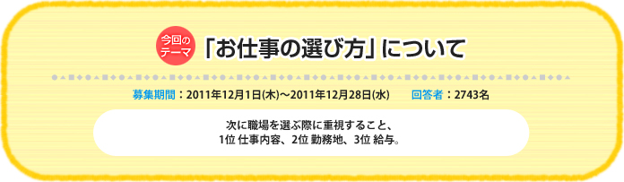 今回のテーマ『「お仕事の選び方」について』募集期間：2011年12月1日（木）～ 2011年12月28日（水）回答者：2743名 > > 次に職場を選ぶ際に重視すること、1位 仕事内容、2位 勤務地、3位 給与。