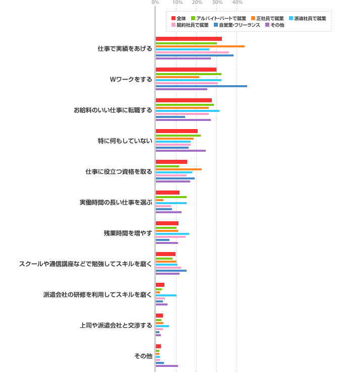 就業形態別グラフ