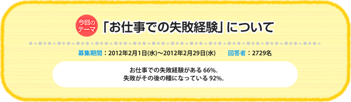 今回のテーマ『「お仕事での失敗経験」について』募集期間：2012年2月1日（水）～ 2012年2月29日（水）　回答数：2729名　お仕事での失敗経験がある 66%。失敗がその後の糧になっている 92%。