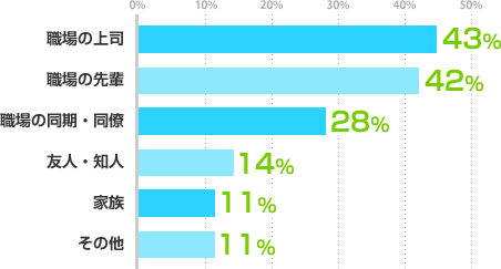 職場の上司：43%、職場の先輩：42%、職場の同期・同僚：28%、友人・知人：14%、家族：11%、その他：11%