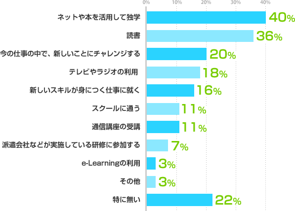 ネットや本を活用して独学:40%、読書:36%、今の仕事の中で、新しいことにチャレンジする:20%、テレビやラジオの利用:18%、新しいスキルが身につく仕事に就く:16%、スクールに通う:11%、通信講座の受講:11%、派遣会社などが実施している研修に参加する:7%、eLearningの利用:3%、その他:3%、特に無い:22%