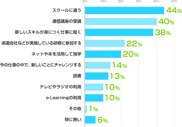 スクールに通う:44%、通信講座の受講:40%、新しいスキルが身につく仕事に就く:38%、派遣会社などが実施している研修に参加する:22%、ネットや本を活用して独学:20%、今の仕事の中で、新しいことにチャレンジする:14%、読書:13%、テレビやラジオの利用:10%、eLearningの利用:10%、その他:1%、特に無い:6%