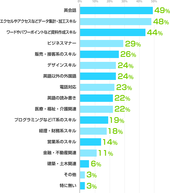 英会話:49%、エクセルやアクセスなどデータ集計・加工スキル:48%、ワードやパワーポイントなど資料作成スキル:44%、ビジネスマナー:29%、販売・接客系のスキル:26%、デザインスキル:24%、英語以外の外国語:24%、電話対応:23%、英語の読み書き:22%、医療・福祉・介護関連:22%、プログラミングなどIT系のスキル:19%、経理・財務系スキル:18%、営業系のスキル:14%、金融・不動産関連:11%、建築・土木関連:6%、その他:3%、特に無い:3%