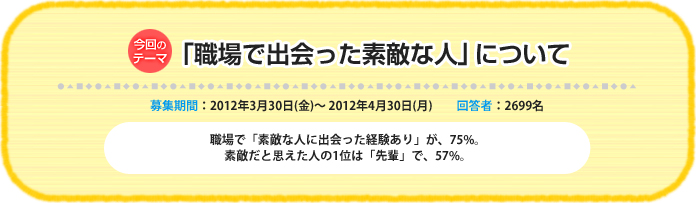 今回のテーマ『「職場で出会った素敵な人」について』募集期間：2012年3月30日（金）～ 2012年4月30日（月）、回答数：2699名　職場で「素敵な人に出会った経験あり」が、75%。素敵だと思えた人の1位は「先輩」で、57%。